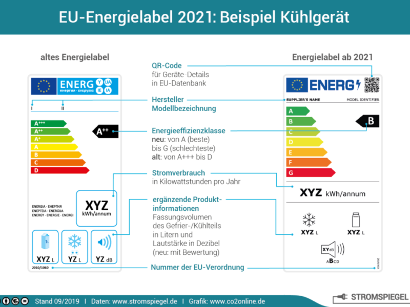 Das Neue EU Energielabel