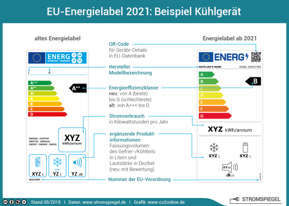 Das neue EU Energielabel
