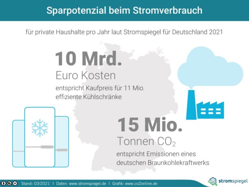 Sparpotential beim Stromverbrauch