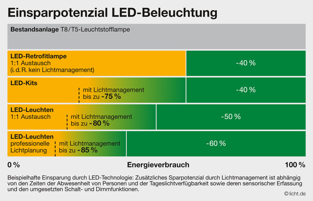Einsparpotential LED-Beleuchtung